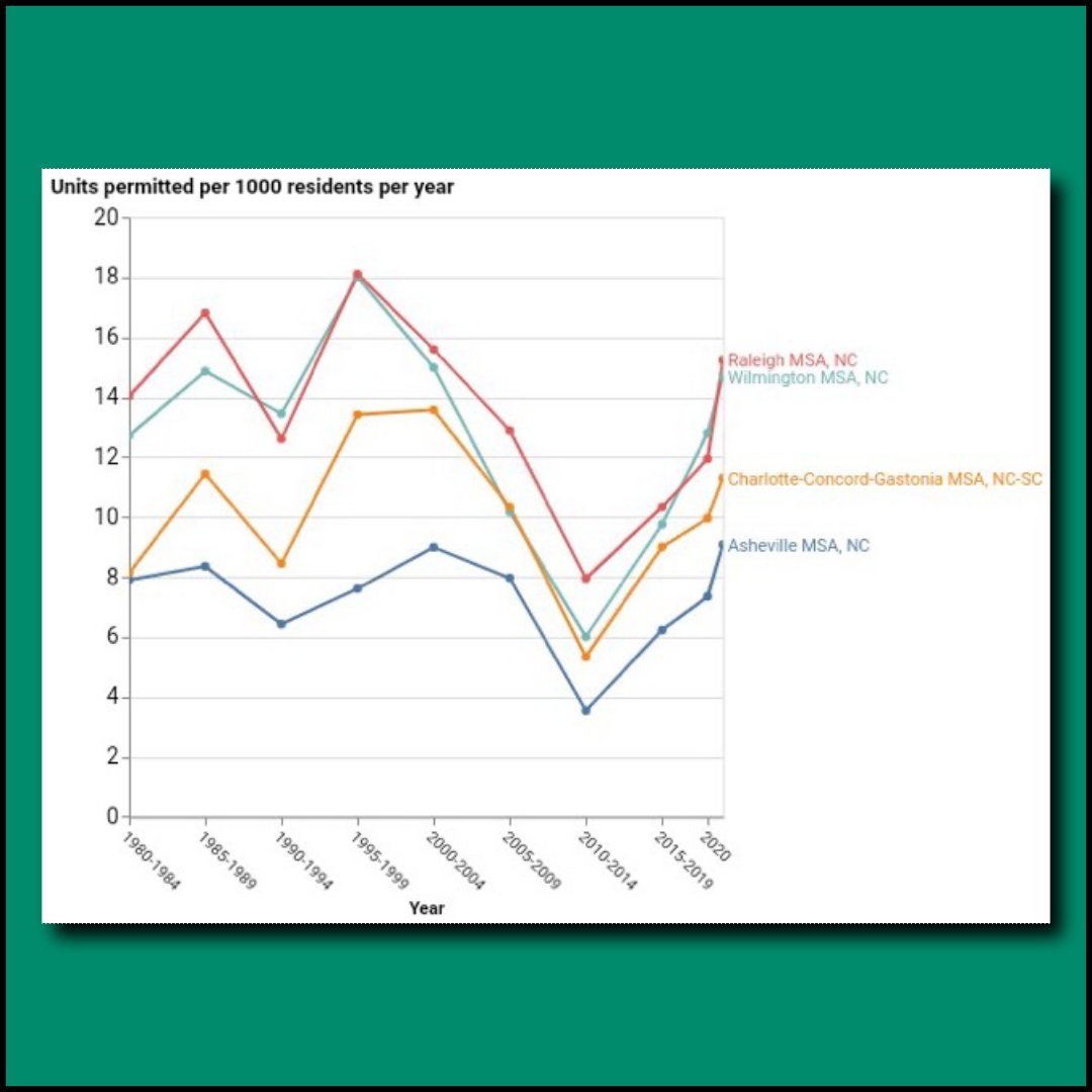 A chart showing Asheville with the lowest home construction permits out of any other metro area in North Carolina.