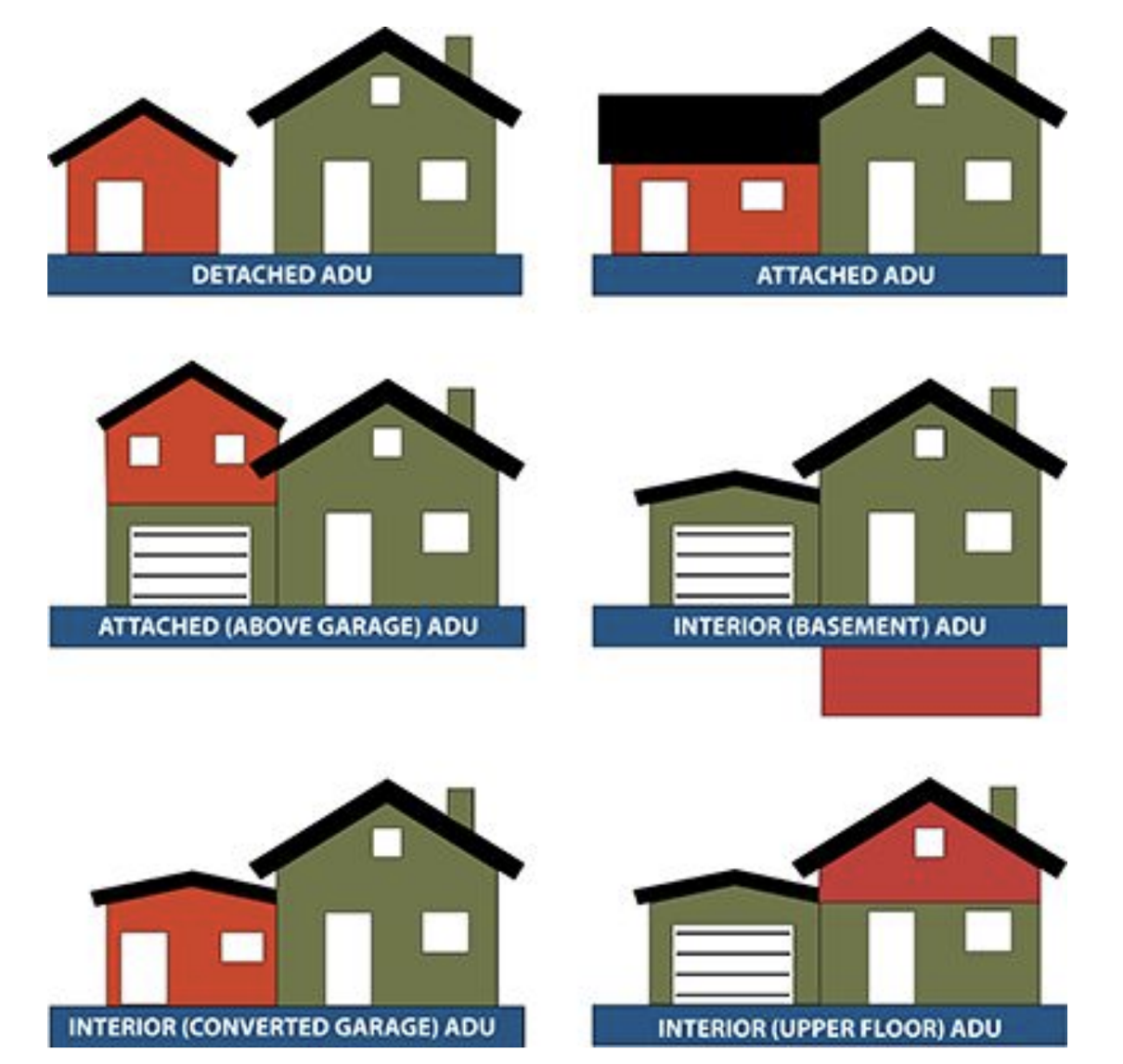 A diagram of various kinds of accessory dwelling units. Some are attached to a main house, and others are freestanding.
