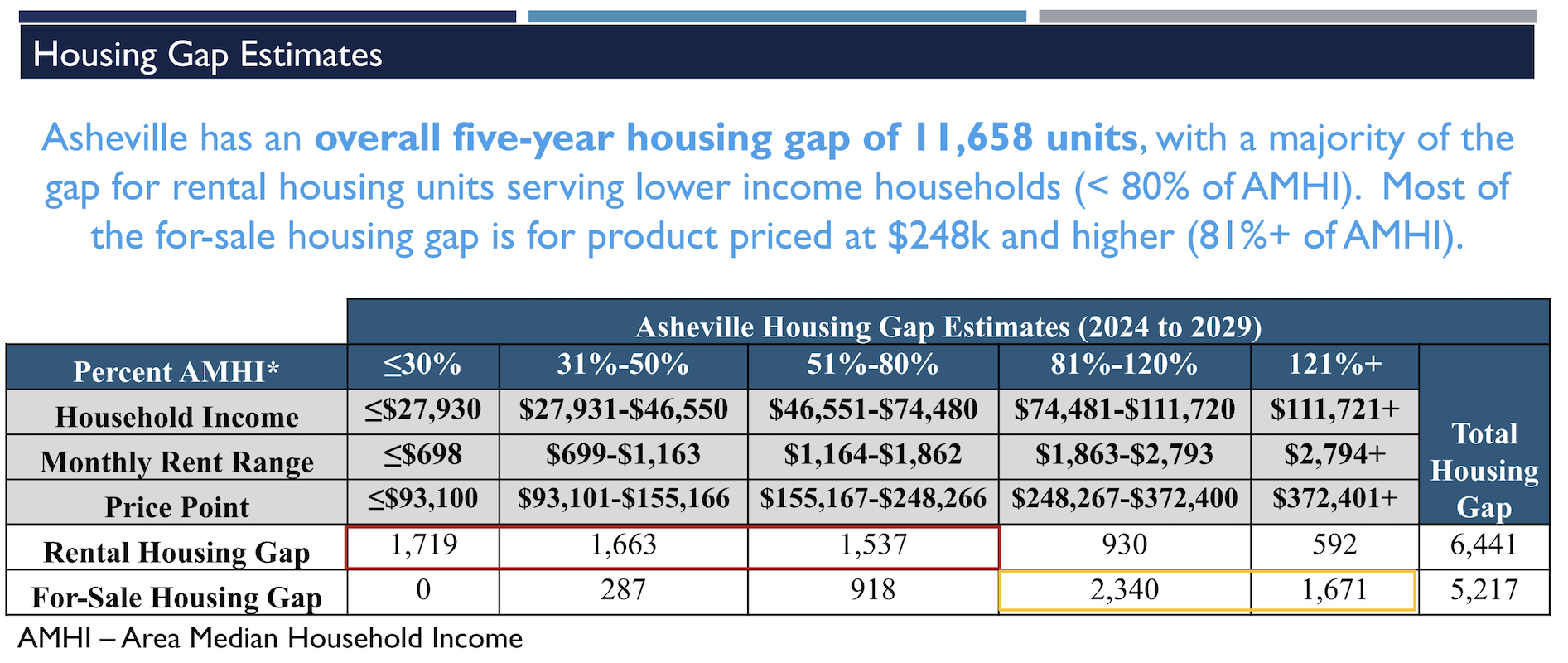 A presentation slide with a complex table showing Asheville’s “housing gap estimates” for various income demographics.