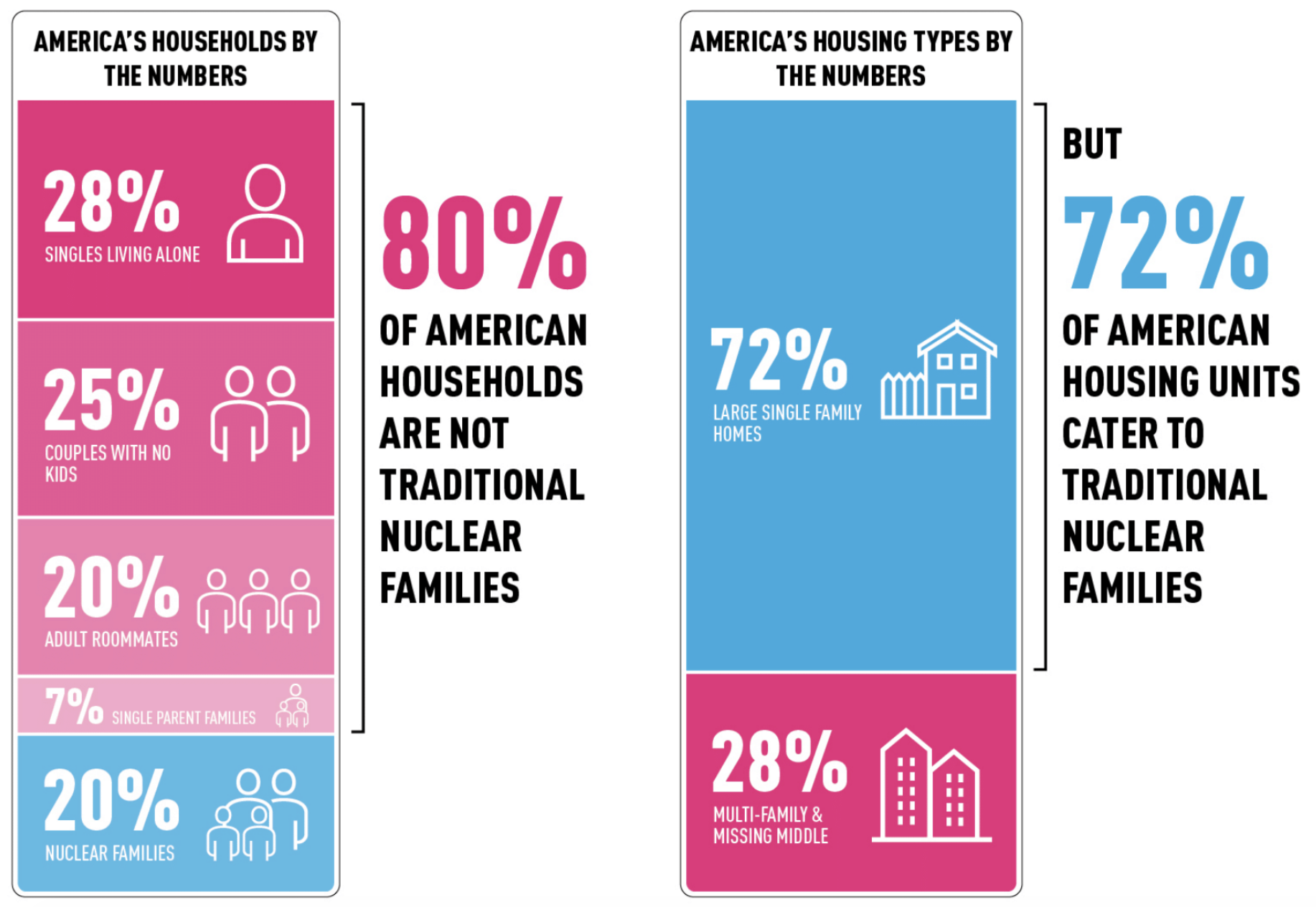 A chart illustrating how various family sizes—for example, families without kids and families with kids—compare with the percentages of various housing types, such as large single family homes.