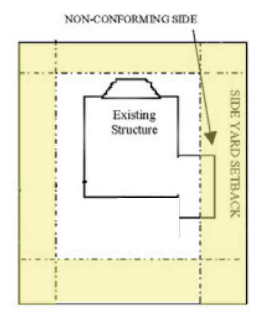 A diagram showing a residential lot. A house on the lot is shown to have an addition that crosses into the lot's zoned setbacks.
